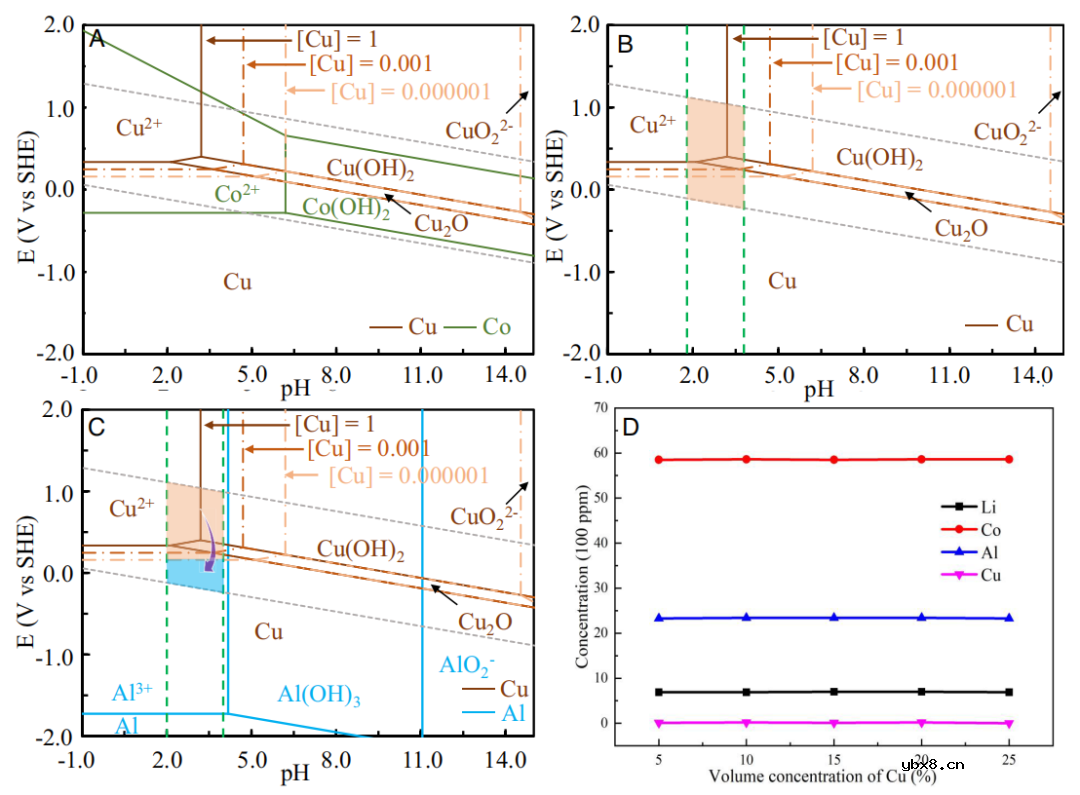 废LiCoO2电池机械化学升级循环再生为新型电池