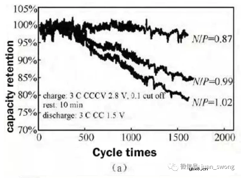 电池正极和负极容量设计综合指南