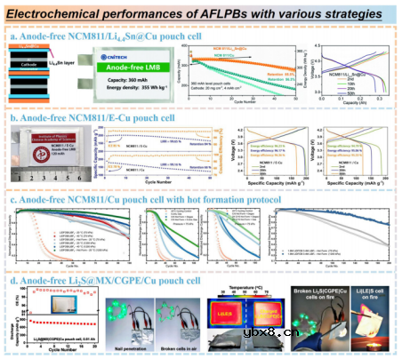 高比能无负极软包电池,未来多远? 高比能无负极软包电池,未来多远?