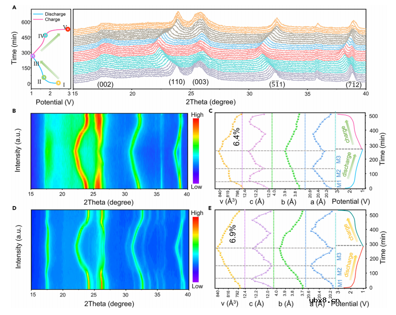 相结工程触发内置电场助力-30℃快充电池 相结工程触发内置电场助力-30℃快充电池