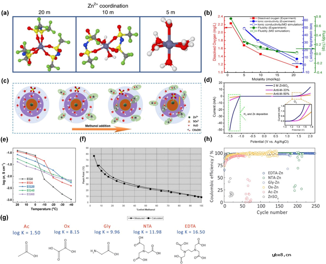 水系锌离子电池电解质设计原则