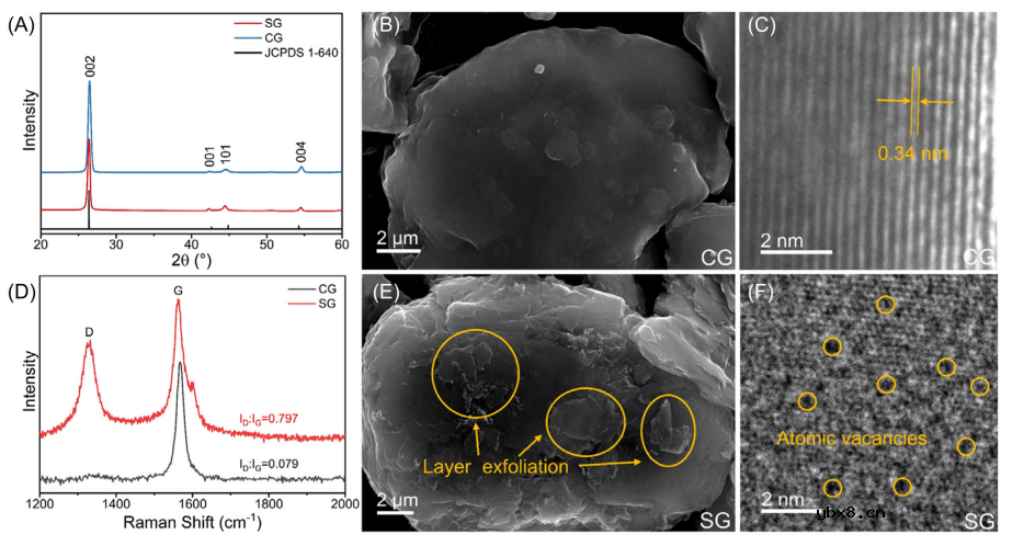 通过缺陷驱动的锡成核实现废石墨的靶向再生和升级循环！