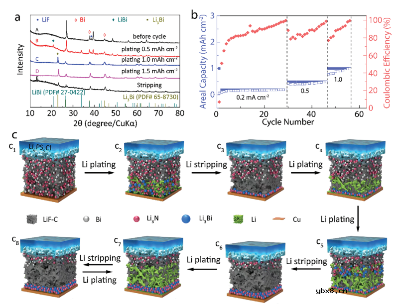 高性能全固态锂电池接口设计