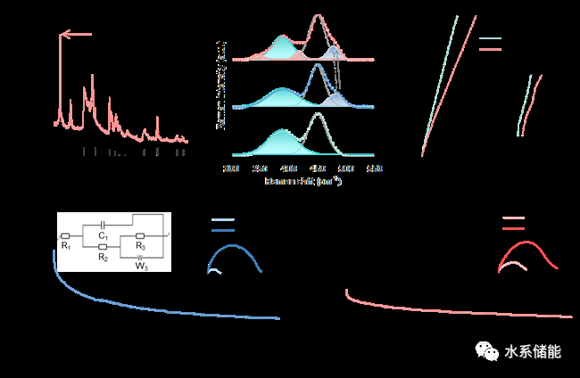 构建选择性离子通道实现稳定的准固态锌离子电池
