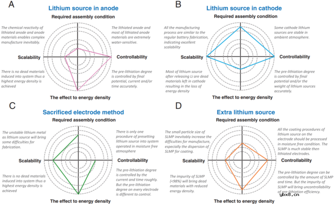 锂离子电池的预锂化技术介绍