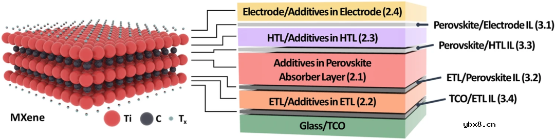 钙钛矿太阳能电池的MXenes界面工程综述