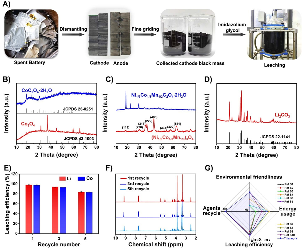 离子液体驱动正极还原法实现锂离子电池的绿色可持续回收
