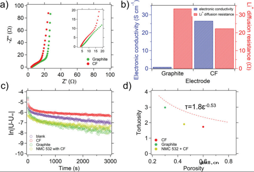 用于高面积容量电池的多功能碳纤维