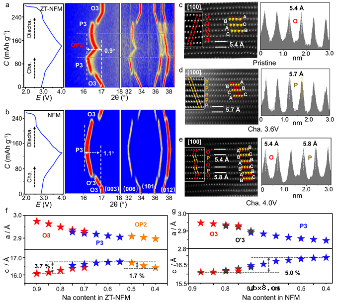 “晶格负膨胀”实现长循环钠离子电池