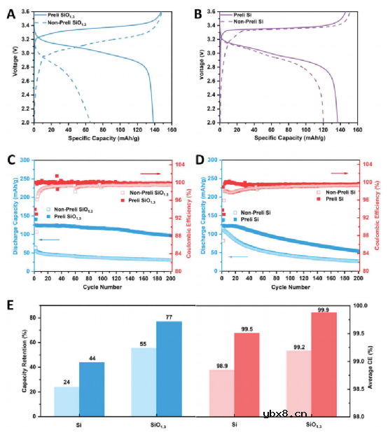 重新阐明预锂化对硅阳极界面稳定的作用