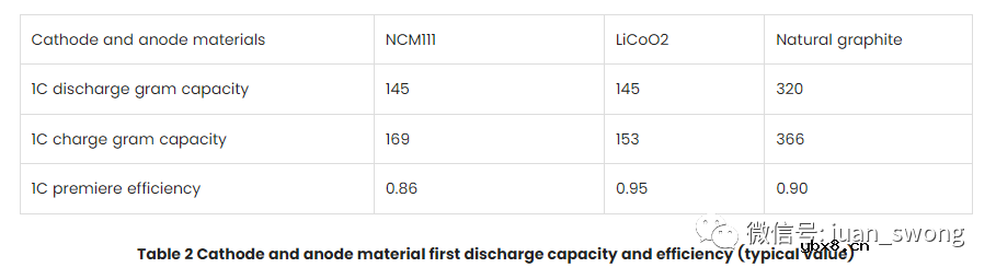 电池正极和负极容量设计综合指南