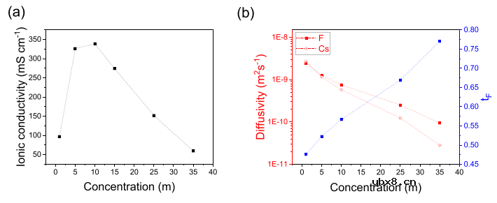 用于氟离子电池的溶剂型盐电解质