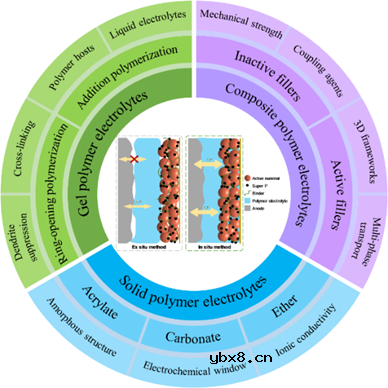 固态锂电池原位聚合方法的研究进展