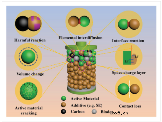 固态电池的挑战，不仅在固态电解质，还有电极方面！