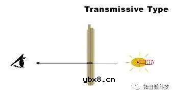 LCD显示模式与偏光片介绍
