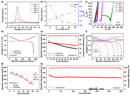 高压氟化固态电解质用于全固态锂金属电池！