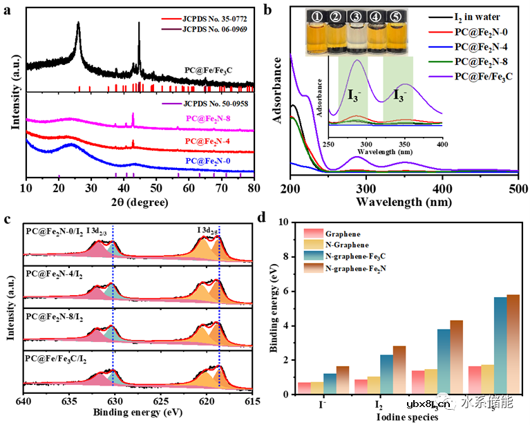 “吸附+催化”耦合助力高温水系锌-碘电池