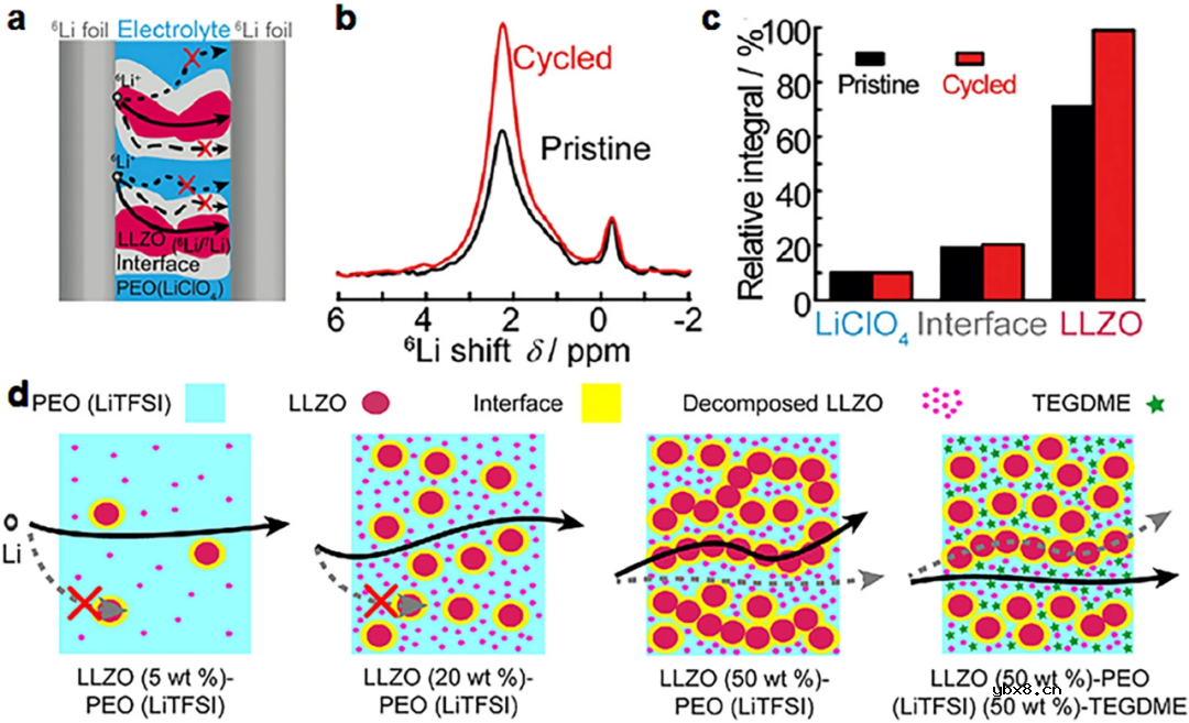 锂金属电池用高性能PEO/陶瓷复合固体电解质的合理设计 锂金属电池用高性能PEO/陶瓷复合固体电解质的合理设计