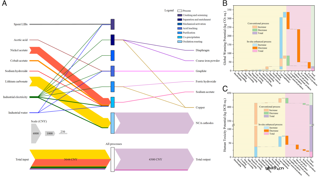 废LiCoO2电池机械化学升级循环再生为新型电池