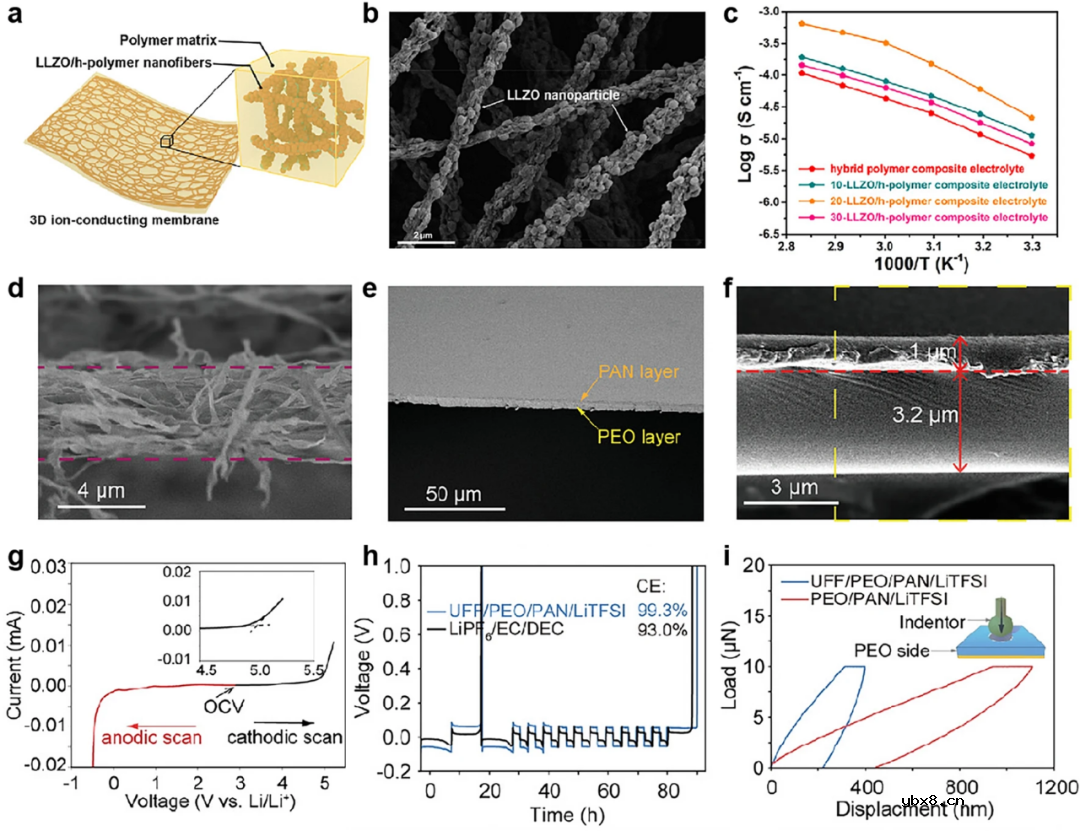 锂金属电池用高性能PEO/陶瓷复合固体电解质的合理设计 锂金属电池用高性能PEO/陶瓷复合固体电解质的合理设计