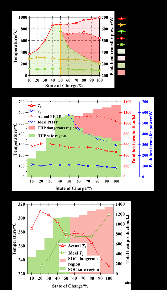 不同荷电状态下锂电池热安全边界的案例分析