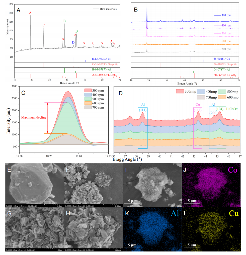 废LiCoO2电池机械化学升级循环再生为新型电池