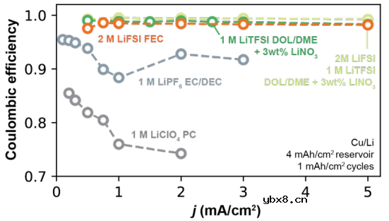 影响库伦效率的新因素—锂离子交换速率 影响库伦效率的新因素—锂离子交换速率