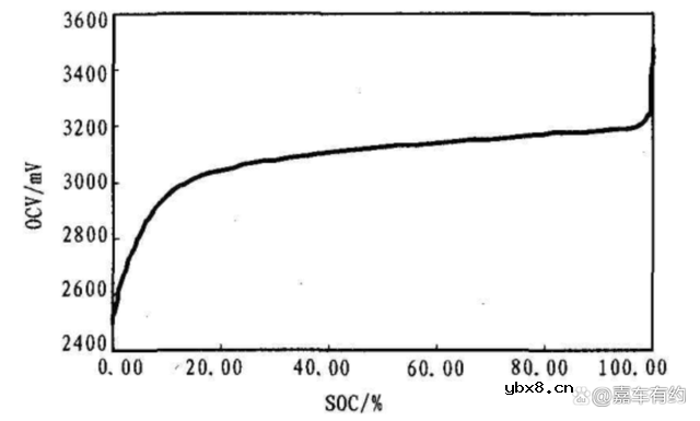 动力电池管理系统核心内容—SOC估计 动力电池管理系统核心内容—SOC估计