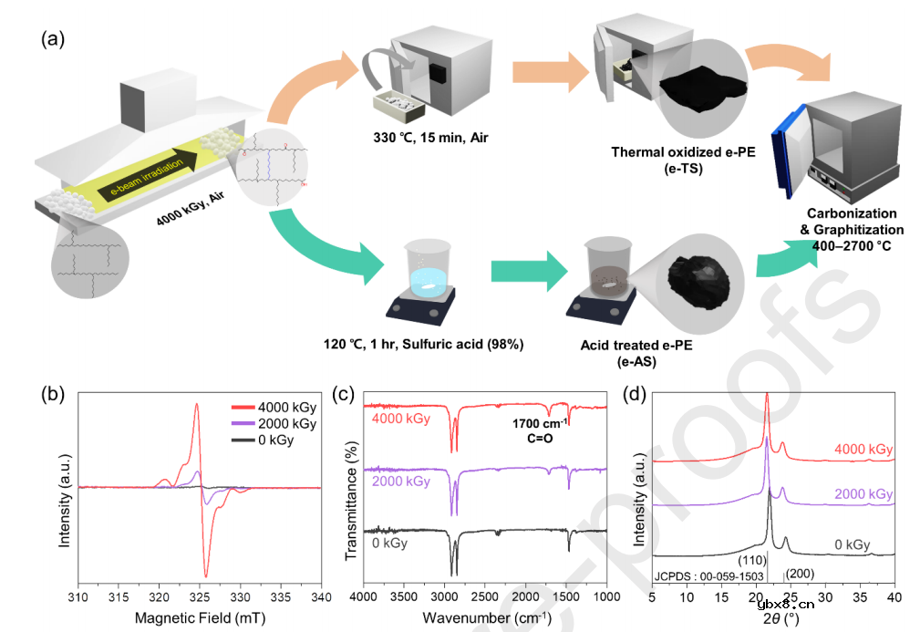 通过钠离子电池负极从单一前体选择性合成软碳和硬碳