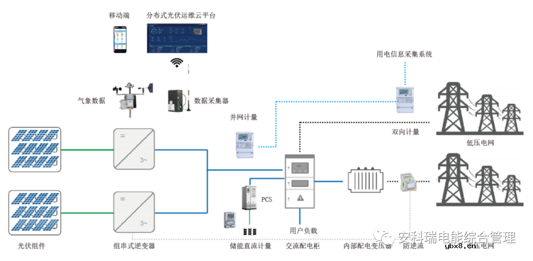 分布式光伏电站运维平台在石化行业的应用