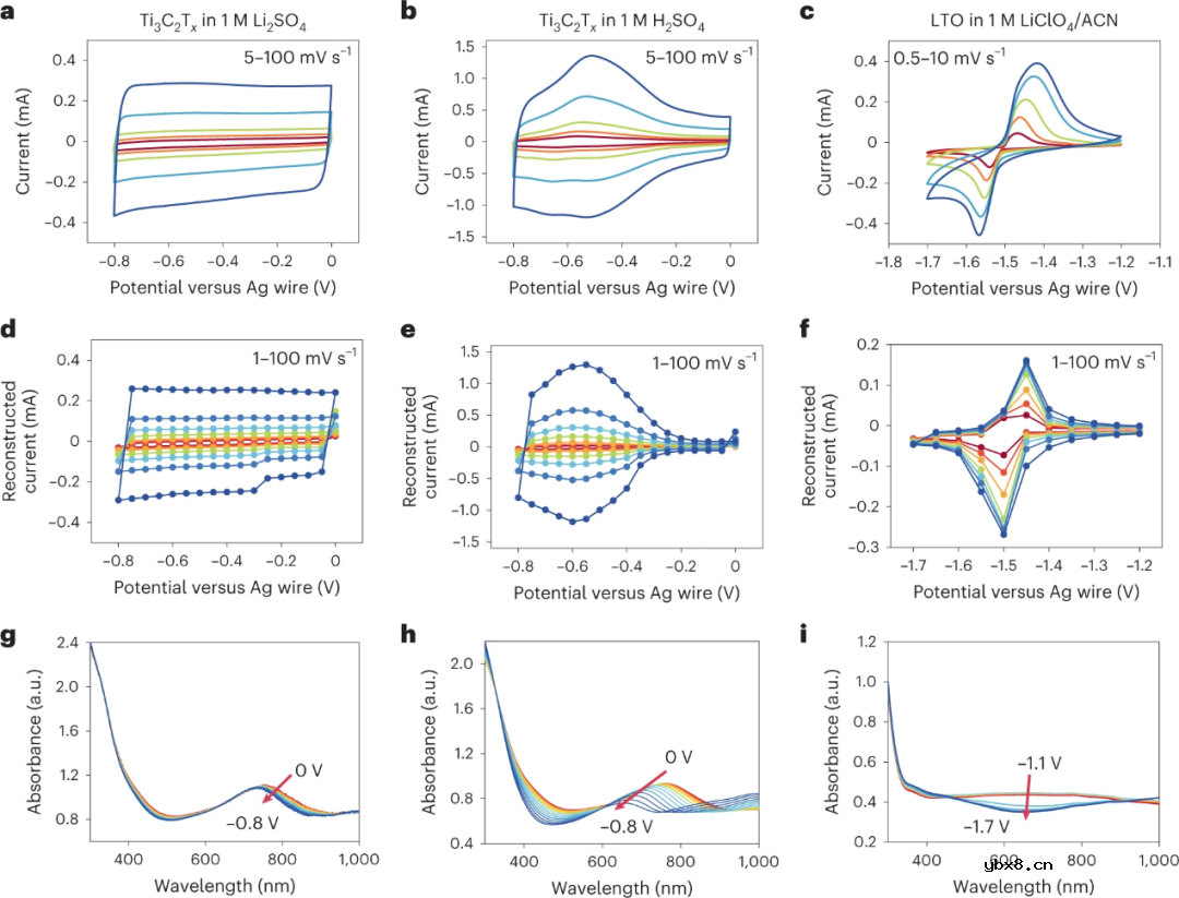 原位紫外-可见光谱监测电池中氧化还原过程 原位紫外-可见光谱监测电池中氧化还原过程