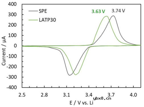 LATP和TiO2在固态电池中的作用机制！
