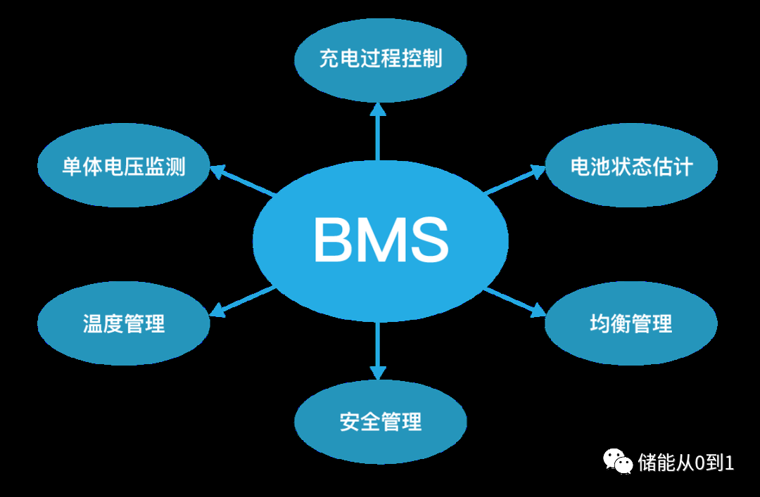 什么是储能BMS？与汽车BMS设计有哪些区别？