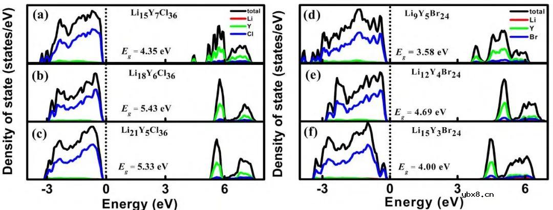 阳离子调控对卤化物固态电解质性能改善的研究