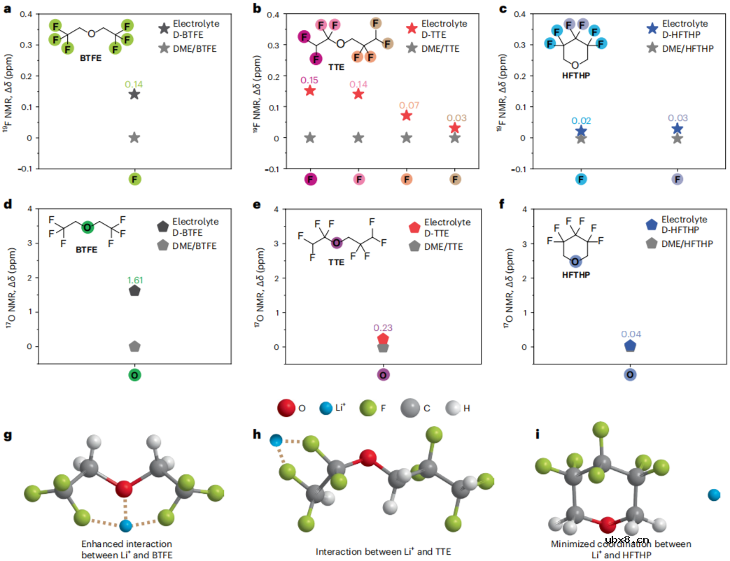 最新Nature Energy开发新型稀释剂助推锂金属电池实用化！