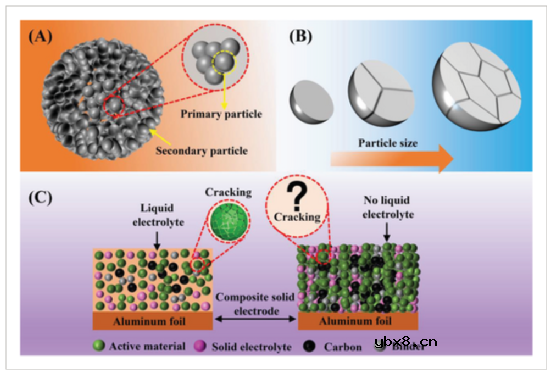固态电池的挑战，不仅在固态电解质，还有电极方面！