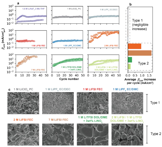 Li+交换电流密度和CE关系如何?最佳SEI该如何设计? Li+交换电流密度和CE关系如何?最佳SEI该如何设计?