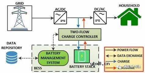 什么是储能BMS？与汽车BMS设计有哪些区别？