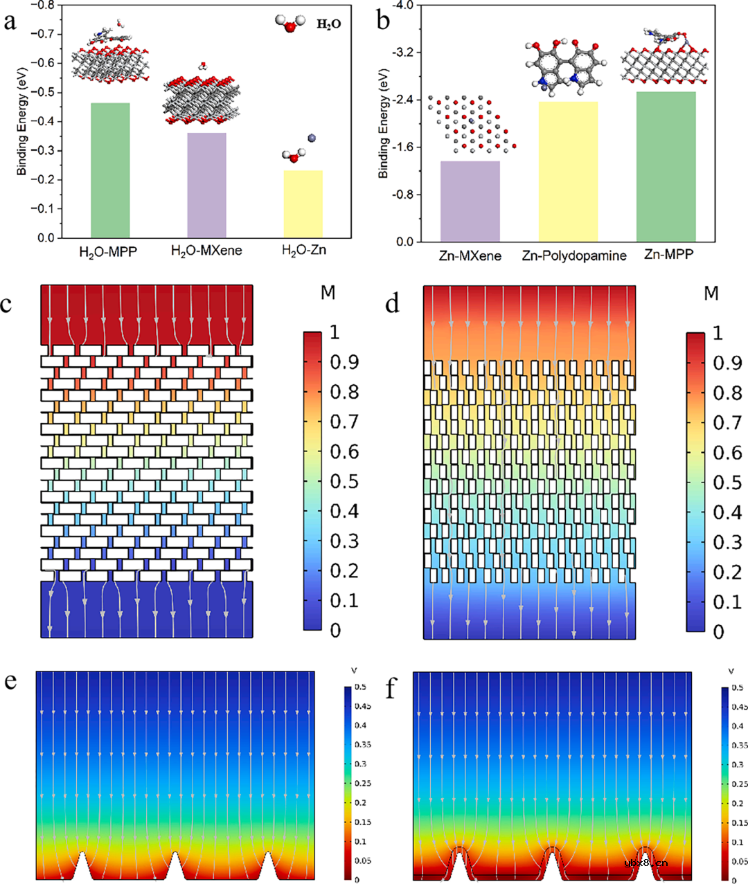 用于稳定且无枝晶的锌金属电池的多功能MXene-多孔聚多巴胺界面