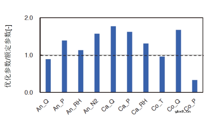 如何利用高斯过程回归模型建立燃料电池电堆功率预测模型？