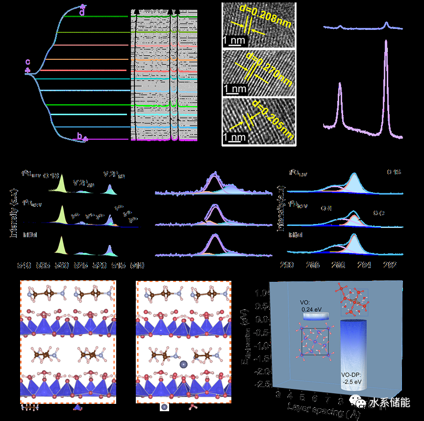 有机小分子插层钒氧化物实现长循环寿命水系锌离子电池