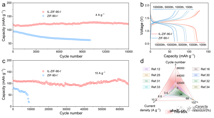 Lewis酸碱和库仑相互作用的协同效应用于高性能锌-碘电池