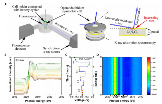 可用于高面积容量、长循环全固态锂金属电池的的Li9N2Cl3
