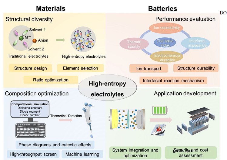 可充电电池中的高熵电解质设计