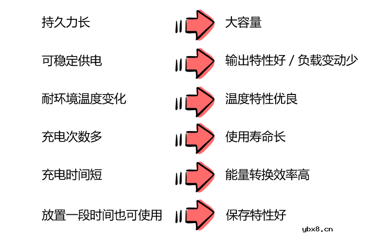 常见的二次电池评估试验
