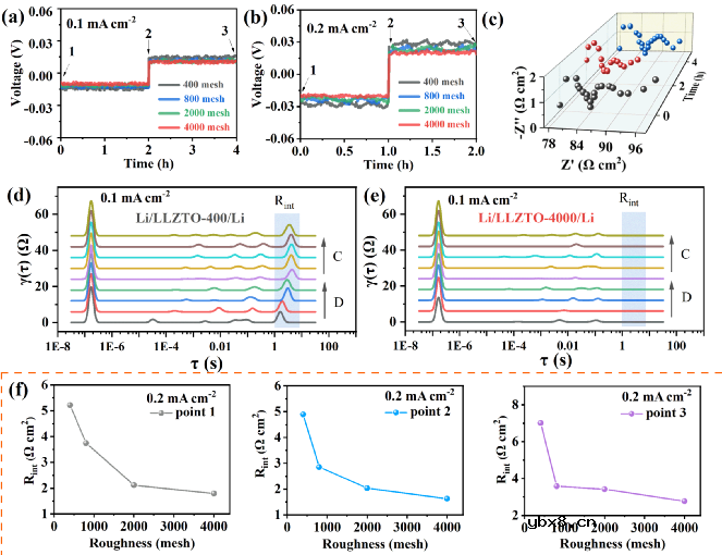 揭示表面微观结构对石榴石型电解质的Li润湿性和界面离子传输的影响 揭示表面微观结构对石榴石型电解质的Li润湿性和界面离子传输的影响