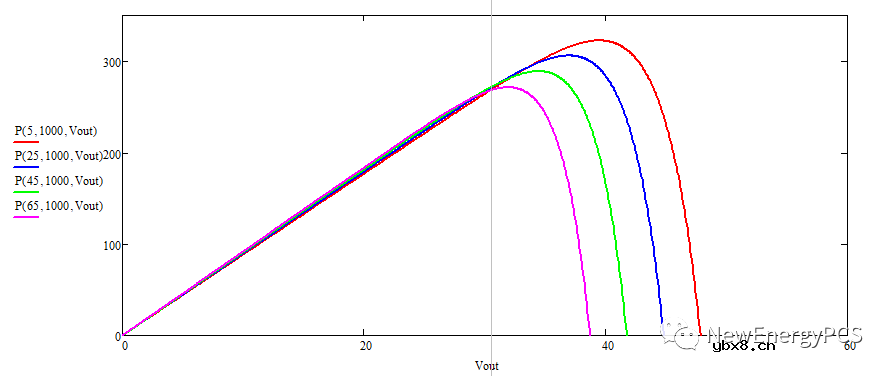 光伏电池数学模型概述