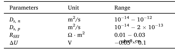 简化电化学模型应用于老化电池的早期内短路探测