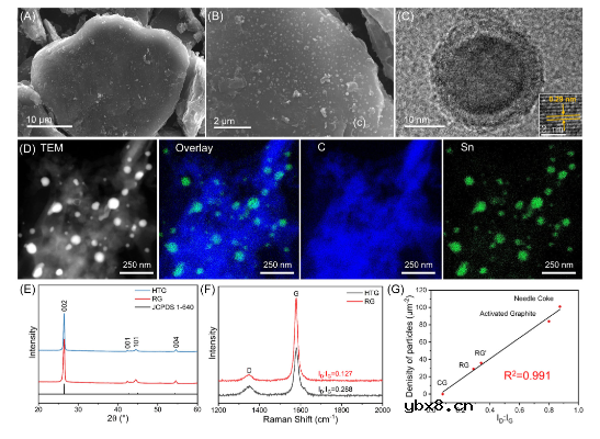 通过缺陷驱动的锡成核实现废石墨的靶向再生和升级循环！