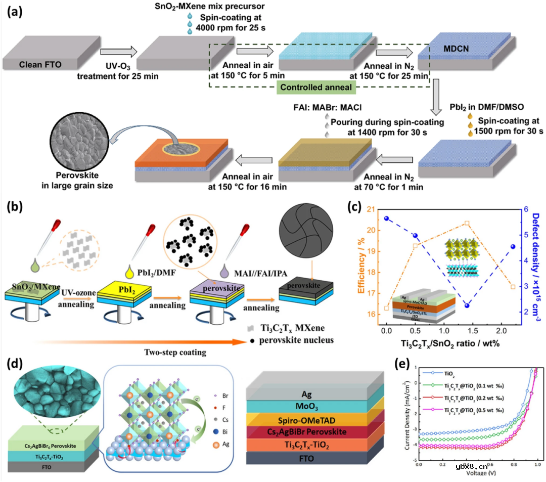 钙钛矿太阳能电池的MXenes界面工程综述